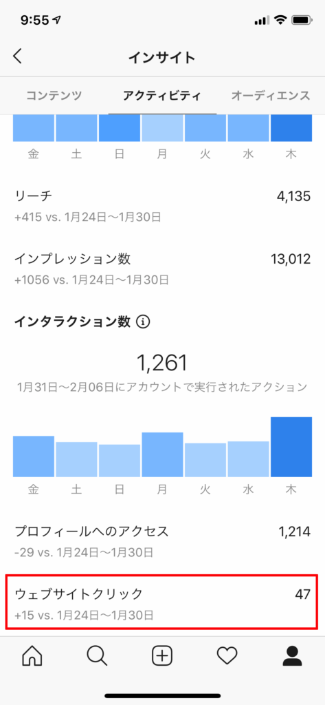 インスタのインサイト画面
ブログへの流入は47件/
週